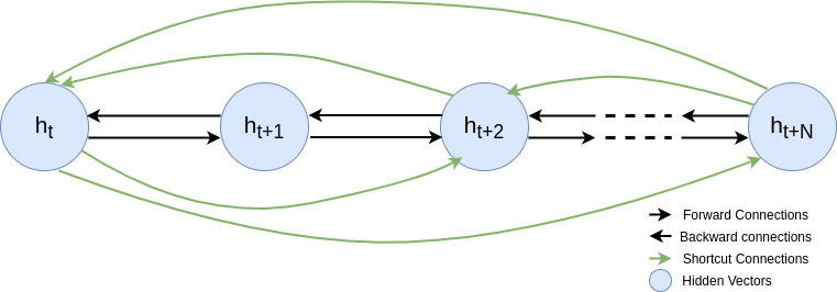 Shortcut connections between hidden vectors in GRU